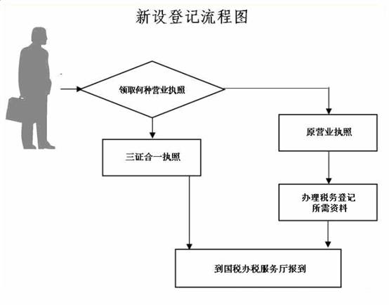 “三證合一、一照一碼”登記制度改革政策解讀