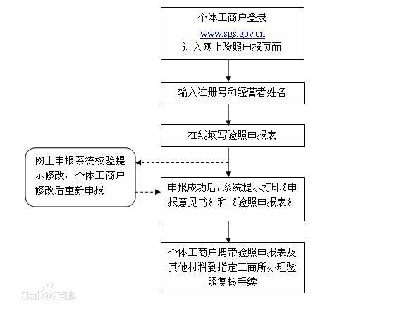 2017個(gè)體工商戶營(yíng)業(yè)執(zhí)照年檢，營(yíng)業(yè)執(zhí)照年檢網(wǎng)上申報(bào)