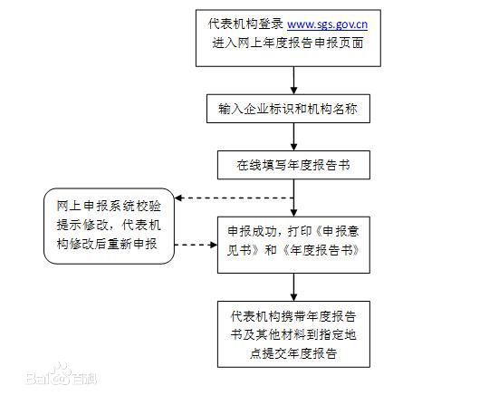 2017個(gè)體工商戶營(yíng)業(yè)執(zhí)照年檢，營(yíng)業(yè)執(zhí)照年檢網(wǎng)上申報(bào)